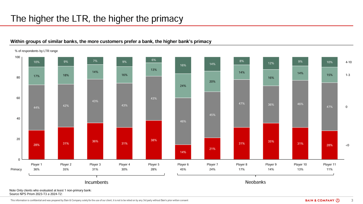 higher-LTR-primacy-banking-brazil-NPS-prism