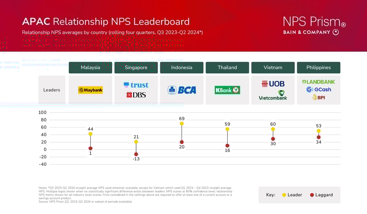 APAC-Banking-Relationship-NPS-Leaderboard