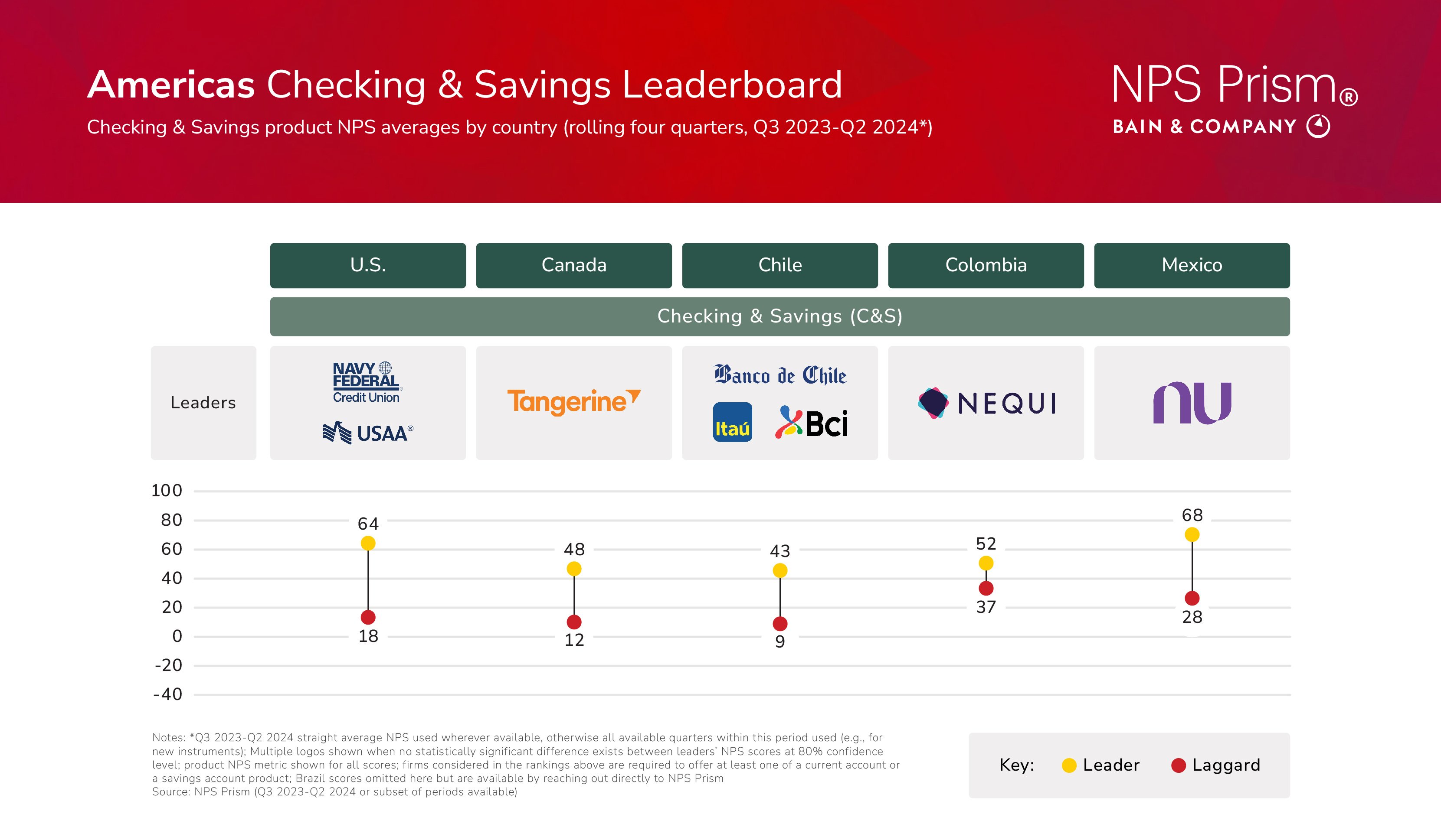 Americas-Checking-Saving-NPS-Leaderboard
