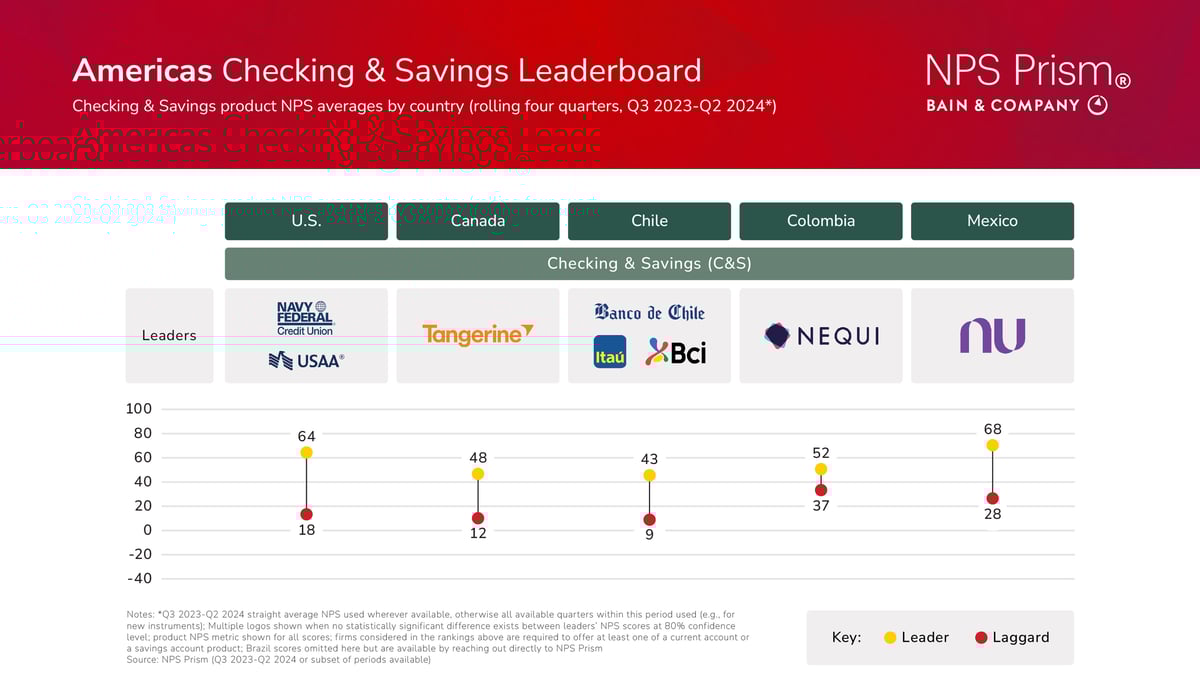 Americas-Checking-Saving-NPS-Leaderboard