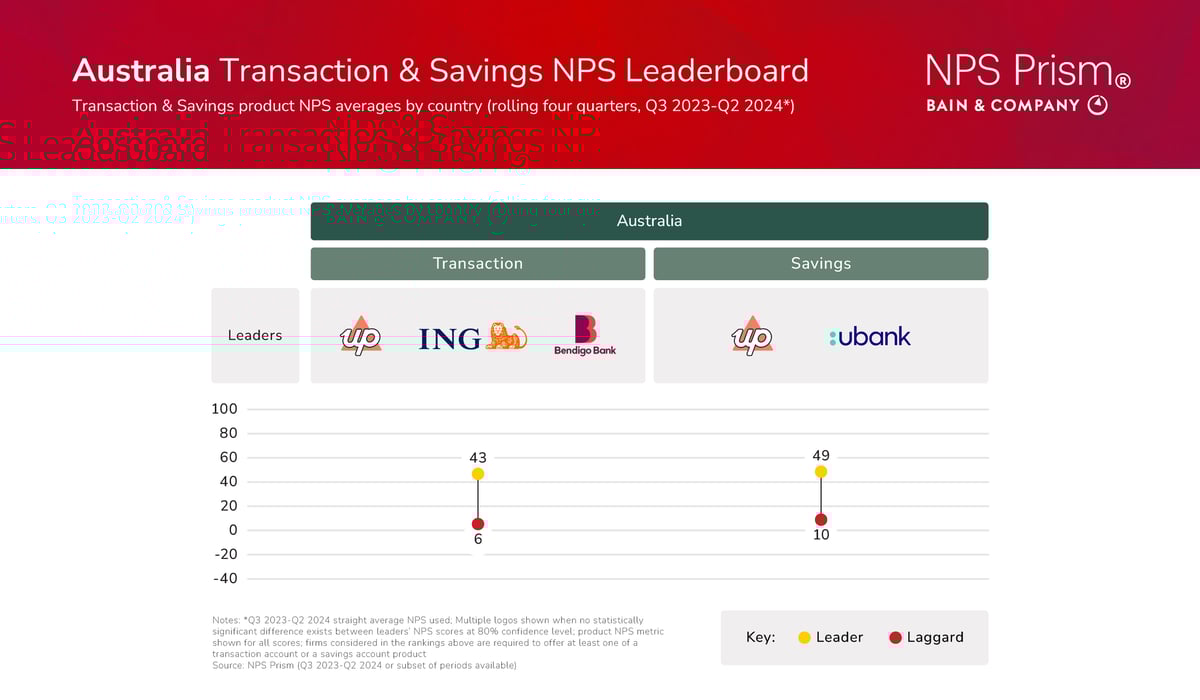 Australia-Checking-Saving-NPS-Leaderboard