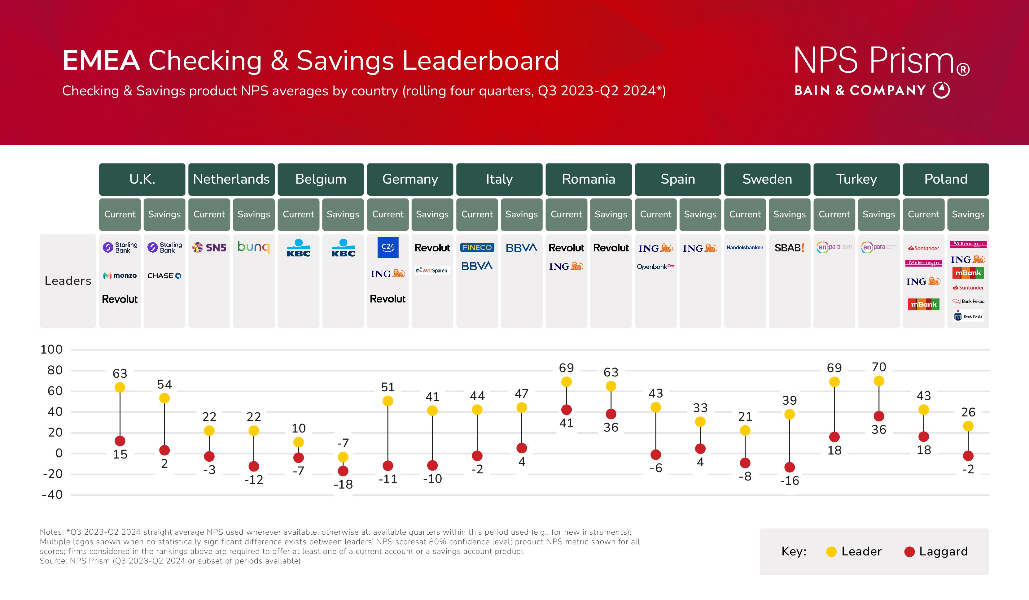 EMEA-Checking-Savings-NPS-Leaderboard