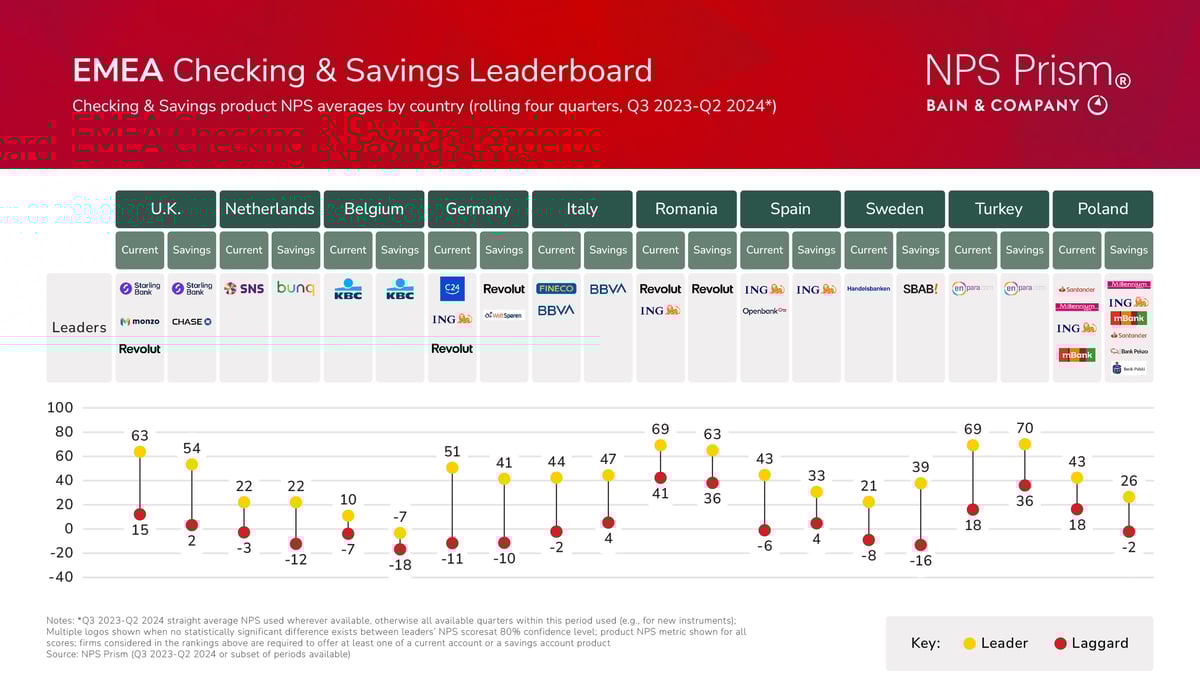 EMEA-Checking-Savings-NPS-Leaderboard